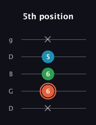 C♯ Major Flat 5th guitar tab — 5th position (x 6 6 5 x) in Open G (gDGBD)