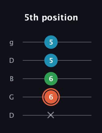 C♯ Major Flat 5th guitar tab — 5th position (x 6 6 5 5) in Open G (gDGBD)