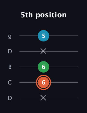 C♯ Major Flat 5th guitar tab — 5th position (x 6 6 x 5) in Open G (gDGBD)