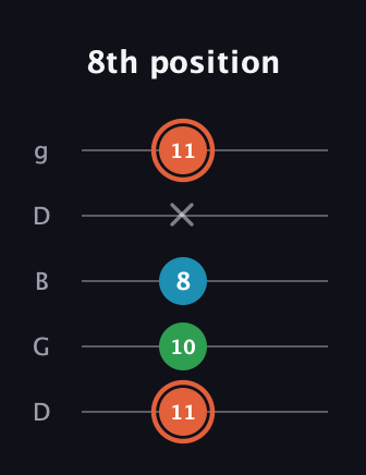 C♯ Major Flat 5th guitar tab — 8th position (11 10 8 x 11) in Open G (gDGBD)