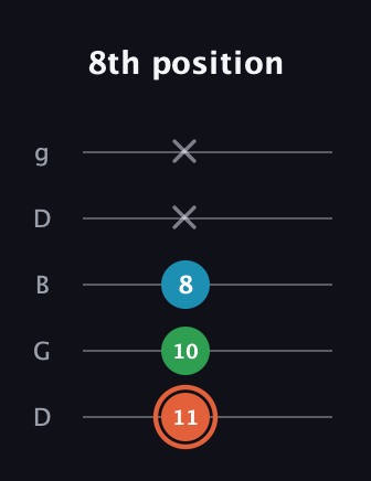 C♯ Major Flat 5th guitar tab — 8th position (11 10 8 x x) in Open G (gDGBD)
