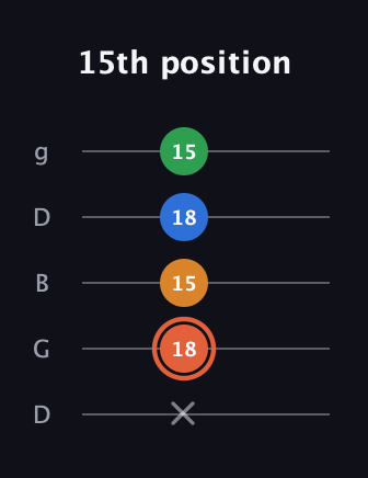 C♯ Major Flat 9th guitar tab — 15th position (x 18 15 18 15) in Open G (gDGBD)
