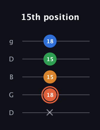 C♯ Major Flat 9th guitar tab — 15th position (x 18 15 15 18) in Open G (gDGBD)