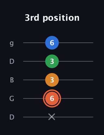 C♯ Major Flat 9th guitar tab — 3rd position (x 6 3 3 6) in Open G (gDGBD)