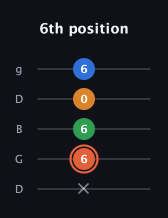 C♯ Major Flat 9th guitar tab — 6th position (x 6 6 0 6) in Open G (gDGBD)