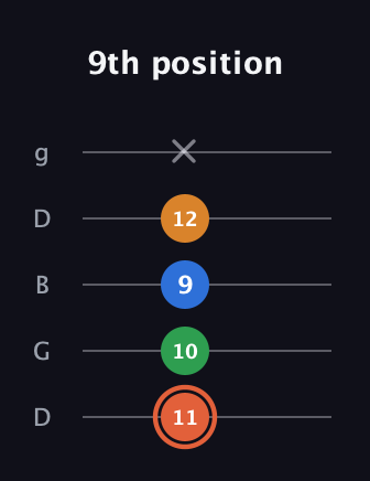C♯ Major Flat 9th guitar tab — 9th position (11 10 9 12 x) in Open G (gDGBD)