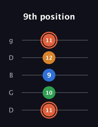 C♯ Major Flat 9th guitar tab — 9th position (11 10 9 12 11) in Open G (gDGBD)