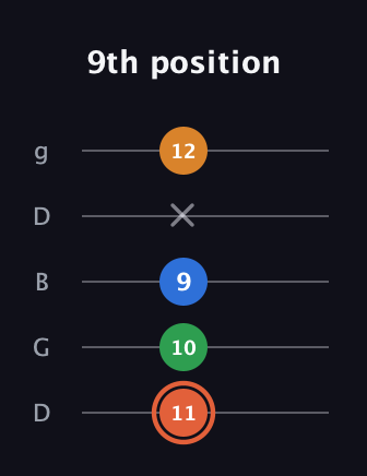 C♯ Major Flat 9th guitar tab — 9th position (11 10 9 x 12) in Open G (gDGBD)