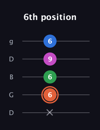 C♯ Major Sharp 13th guitar tab — 6th position (x 6 6 9 6) in Open G (gDGBD)