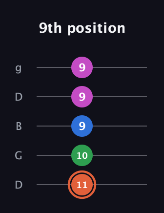 C♯ Major Sharp 13th guitar tab — 9th position (11 10 9 9 9) in Open G (gDGBD)
