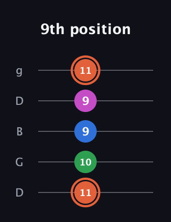 C♯ Major Sharp 13th guitar tab — 9th position (11 10 9 9 11) in Open G (gDGBD)