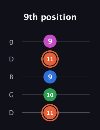 C♯ Major Sharp 13th guitar tab — 9th position (11 10 9 11 9) in Open G (gDGBD)