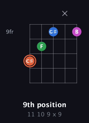 C♯ Major Sharp 13th guitar chord — 9th position (11 10 9 x 9) fretboard diagram in Open G (gDGBD)
