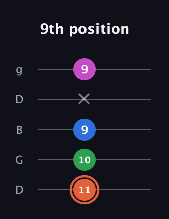 C♯ Major Sharp 13th guitar tab — 9th position (11 10 9 x 9) in Open G (gDGBD)