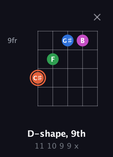 C♯ Major Sharp 13th guitar chord — D-shape, 9th (11 10 9 9 x) fretboard diagram in Open G (gDGBD)