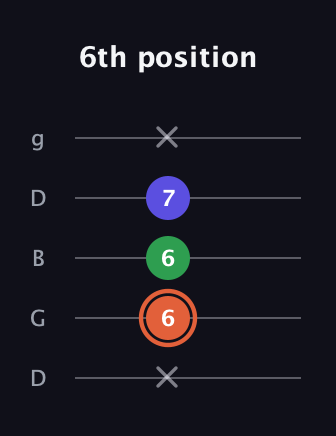 C♯ Major Sharp 5th guitar tab — 6th position (x 6 6 7 x) in Open G (gDGBD)