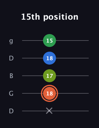 C♯ Major Sharp 9th guitar tab — 15th position (x 18 17 18 15) in Open G (gDGBD)
