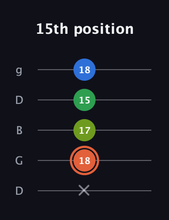C♯ Major Sharp 9th guitar tab — 15th position (x 18 17 15 18) in Open G (gDGBD)
