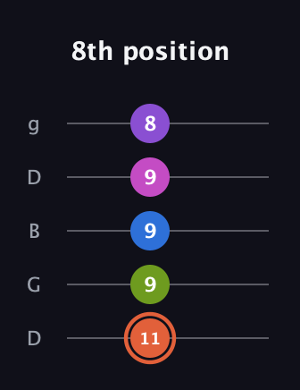 C♯ Minor 6th Sharp 13th guitar tab — 8th position (11 9 9 9 8) in Open G (gDGBD)
