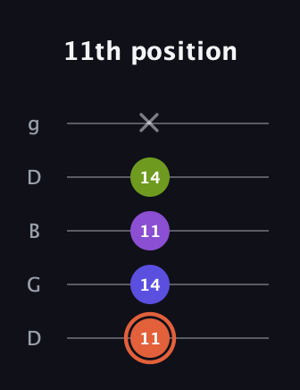 C♯ Minor 6th Sharp 5th guitar tab — 11th position (11 14 11 14 x) in Open G (gDGBD)