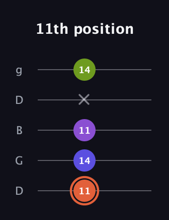 C♯ Minor 6th Sharp 5th guitar tab — 11th position (11 14 11 x 14) in Open G (gDGBD)