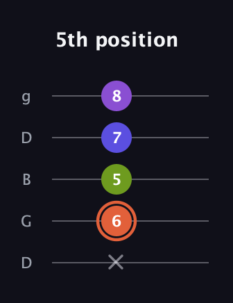 C♯ Minor 6th Sharp 5th guitar tab — 5th position (x 6 5 7 8) in Open G (gDGBD)