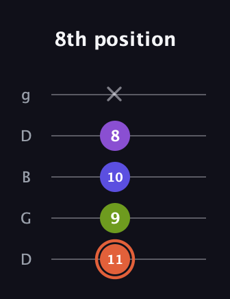C♯ Minor 6th Sharp 5th guitar tab — 8th position (11 9 10 8 x) in Open G (gDGBD)