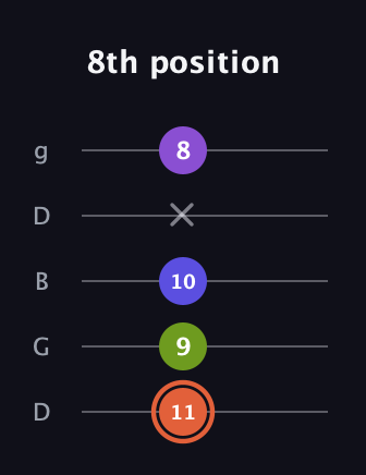 C♯ Minor 6th Sharp 5th guitar tab — 8th position (11 9 10 x 8) in Open G (gDGBD)