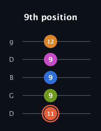 C♯ Minor 7th Flat 9th guitar tab — 9th position (11 9 9 9 12) in Open G (gDGBD)