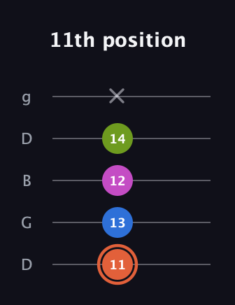 C♯ Minor 7th Sharp 13th guitar tab — 11th position (11 13 12 14 x) in Open G (gDGBD)