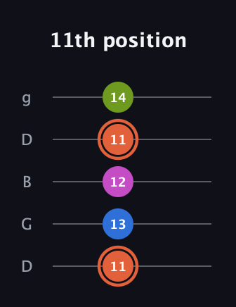 C♯ Minor 7th Sharp 13th guitar tab — 11th position (11 13 12 11 14) in Open G (gDGBD)