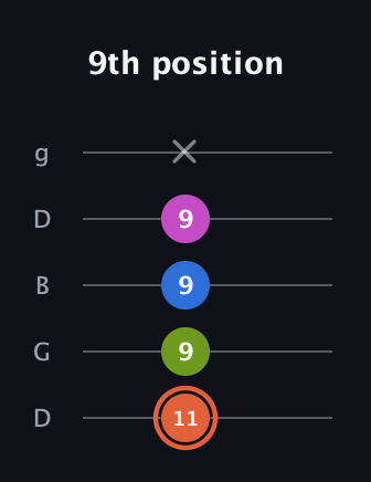 C♯ Minor 7th Sharp 13th guitar tab — 9th position (11 9 9 9 x) in Open G (gDGBD)