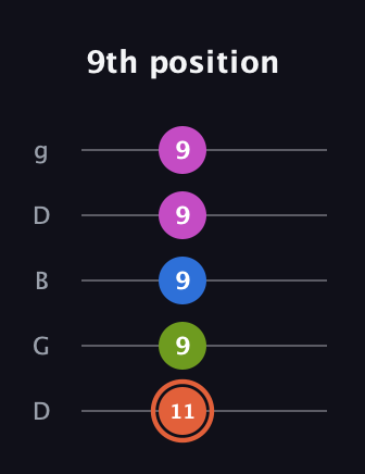 C♯ Minor 7th Sharp 13th guitar tab — 9th position (11 9 9 9 9) in Open G (gDGBD)
