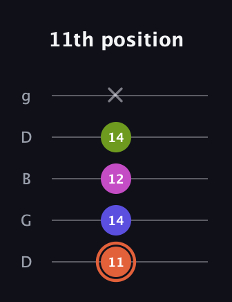 C♯ Minor 7th Sharp 5th guitar tab — 11th position (11 14 12 14 x) in Open G (gDGBD)