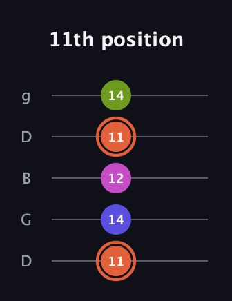 C♯ Minor 7th Sharp 5th guitar tab — 11th position (11 14 12 11 14) in Open G (gDGBD)