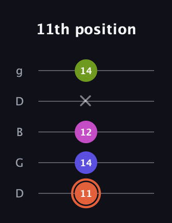 C♯ Minor 7th Sharp 5th guitar tab — 11th position (11 14 12 x 14) in Open G (gDGBD)