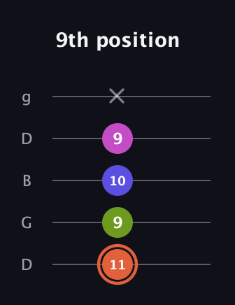 C♯ Minor 7th Sharp 5th guitar tab — 9th position (11 9 10 9 x) in Open G (gDGBD)
