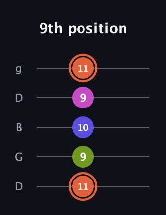 C♯ Minor 7th Sharp 5th guitar tab — 9th position (11 9 10 9 11) in Open G (gDGBD)