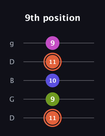 C♯ Minor 7th Sharp 5th guitar tab — 9th position (11 9 10 11 9) in Open G (gDGBD)