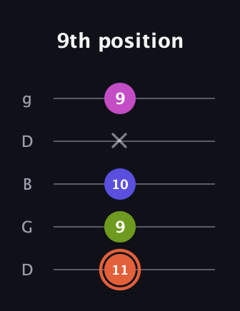 C♯ Minor 7th Sharp 5th guitar tab — 9th position (11 9 10 x 9) in Open G (gDGBD)