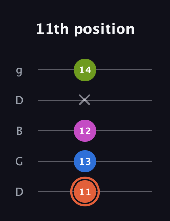 C♯ Minor 7th Sharp 9th guitar tab — 11th position (11 13 12 x 14) in Open G (gDGBD)
