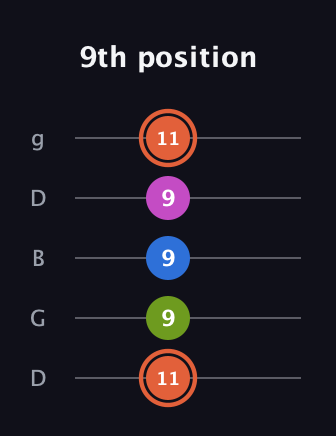 C♯ Minor 7th guitar tab — 9th position (11 9 9 9 11) in Open G (gDGBD)