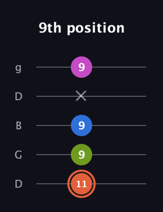 C♯ Minor 7th guitar tab — 9th position (11 9 9 x 9) in Open G (gDGBD)