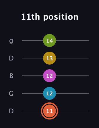 C♯ Minor 9th Flat 5th guitar tab — 11th position (11 12 12 13 14) in Open G (gDGBD)