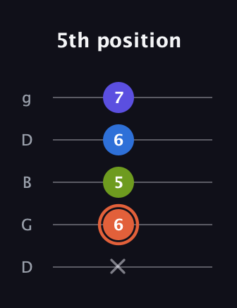C♯ Minor Flat 13th guitar tab — 5th position (x 6 5 6 7) in Open G (gDGBD)