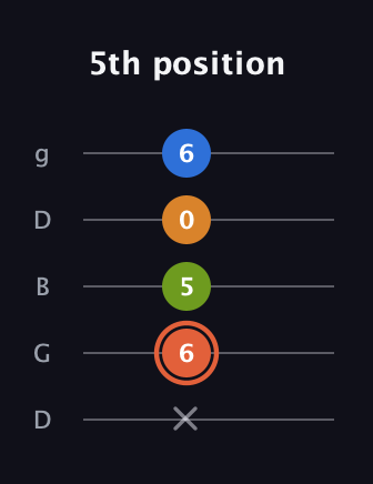 C♯ Minor Flat 9th guitar tab — 5th position (x 6 5 0 6) in Open G (gDGBD)