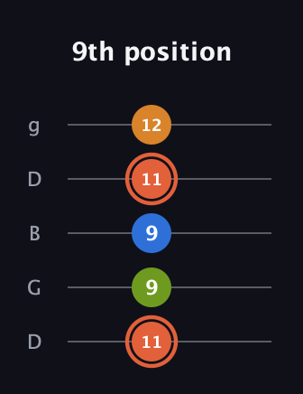 C♯ Minor Flat 9th guitar tab — 9th position (11 9 9 11 12) in Open G (gDGBD)