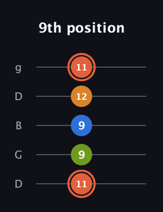 C♯ Minor Flat 9th guitar tab — 9th position (11 9 9 12 11) in Open G (gDGBD)