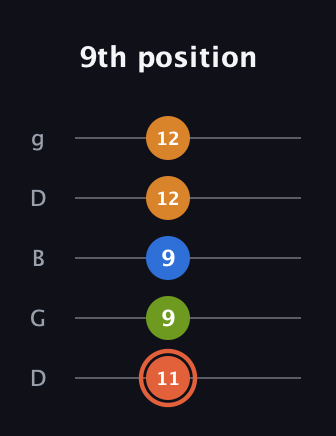 C♯ Minor Flat 9th guitar tab — 9th position (11 9 9 12 12) in Open G (gDGBD)