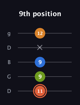 C♯ Minor Flat 9th guitar tab — 9th position (11 9 9 x 12) in Open G (gDGBD)